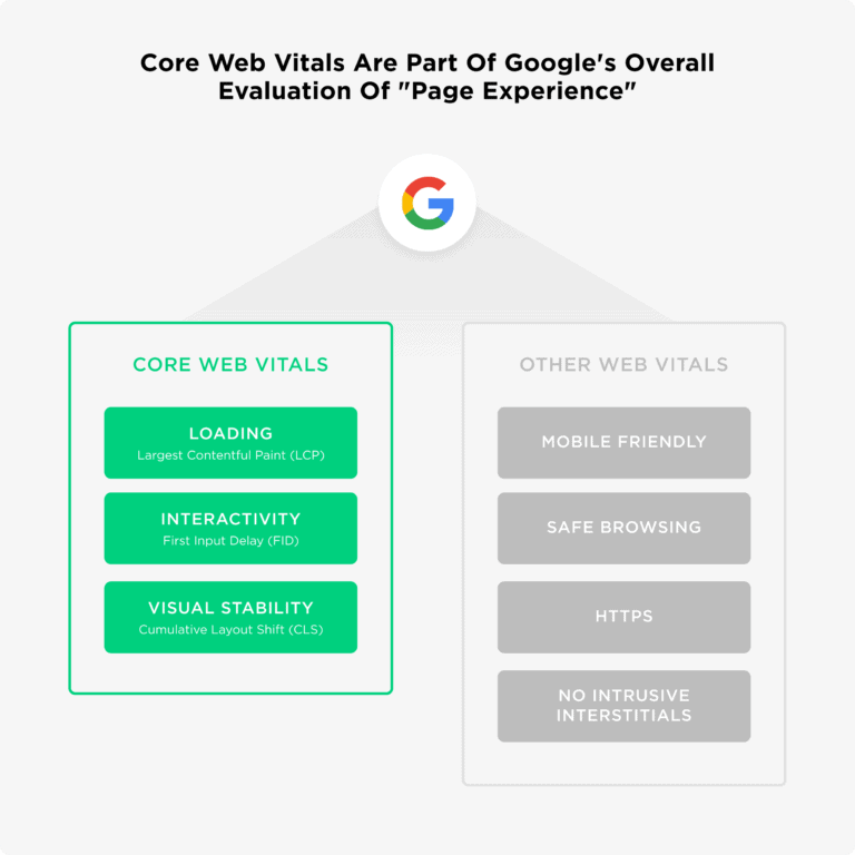 Core Web Vitals en del av Google Page Experience - Användarupplevelse