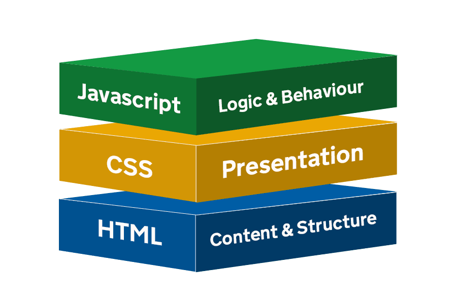 Vad är html, css, js